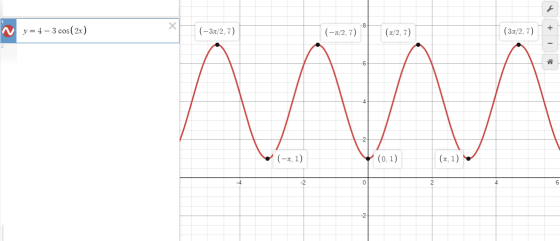 ч Х -8- у = 4 – 3 cos(2х) (-3л/2, 7) (-1/2, 7) (п/2, 7) (3л/2, 7) АААА (-л, 1) (0, 1) (л, 1) 0 2 6 -24