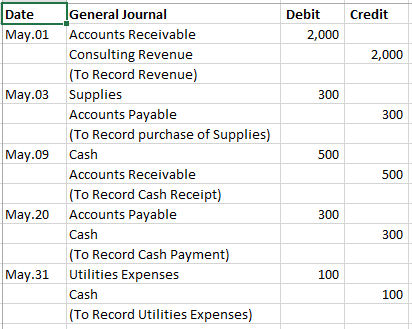 Credit Debit 2,000 2,000 300 300 500 Date General Journal May.01 Accounts Receivable Consulting Revenue (To Record Revenue) M