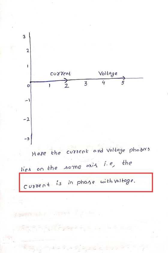 3 2 CUYYent Voltage 4 3 2 5 -2 -3 Here the current and voltage pho forg lies on the same some axis ie, the in phase with volt