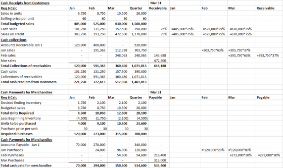 Mar 31 Receivable Jan Mar Feb Mar Receivable 10,500 60 Jan 6,750 60 405,000 101,250 303,750 Feb 8,750 60 525,000 131,250 393,