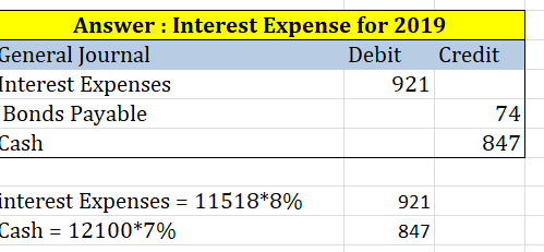 Answer : Interest Expense for 2019 General Journal Debit Credit Interest Expenses 921 Bonds Payable 74 Cash 847 interest Expe