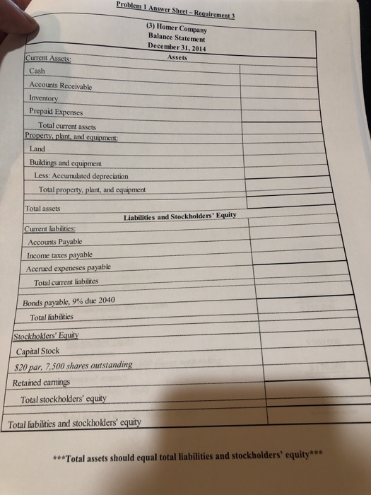 Problem 1 Answer Sheet Reguirement 3 (3) Homer Company Balance Statement December 31. 2014_ Assets Cash Accounts Receivable Inventory Prepaid Expenses Total current assets Property, plant, and equipment Land Buikdings and Less: Accumulated depreciation Total property, plant, and equipment Total assets Current Labilities Accounts Payable Income taxes payable Liabilities and StockholdersEquity Accrued expeneses payable Total current labilites Bonds payable, 9% due 2040 Total liabilities Capital Stock 20 par. 7,500 shares outstanding Retained earnings Total stockholders equity Total liabilities and stockholders equity Total assets should equal total liabilities and stockholders equity**
