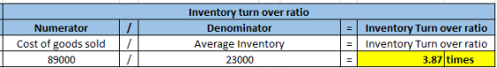Numerator Cost of goods sold 89000 / / / Inventory turn over ratio Denominator Average Inventory 23000 Inventory Turn over ra