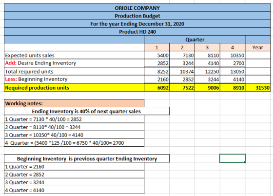 ORIOLE COMPANY Production Budget For the year Ending December 31, 2020 Product HD 240 Quarter 1 2 3 4 5400 7130811010350 2852