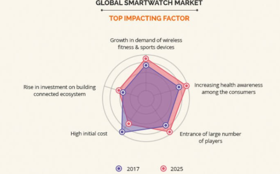 GLOBAL SMARTWATCH MARKET TOP IMPACTING FACTOR Growth in demand of wireless fitness & sports devices Rise in investment on bui