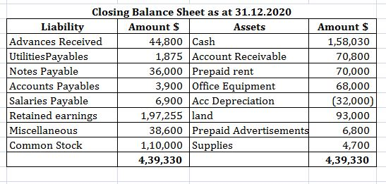 Closing Balance Sheet as at 31.12.2020 Liability Amount $ Assets Advances Received 44,800 Cash Utilities Payables 1,875 Accou