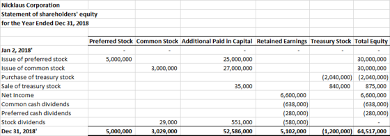 Nicklaus Corporation Statement of shareholders equity for the Year Ended Dec 31, 2018 Preferred Stock Common Stock Additiona