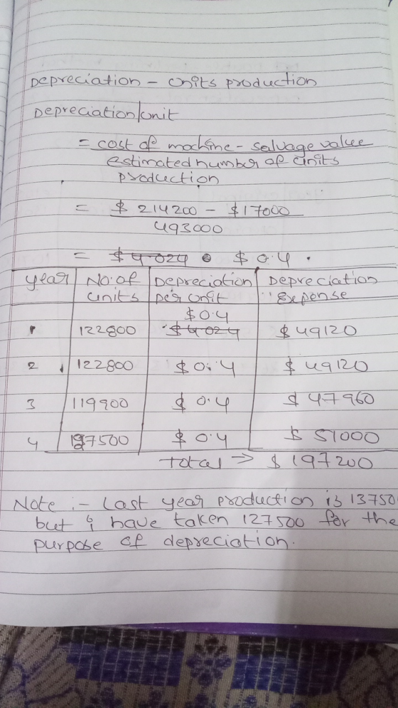 Depreciation - Onits production Depreciation unit = cost of machine- salvage vakee estimated number of units prodcection. $ 2