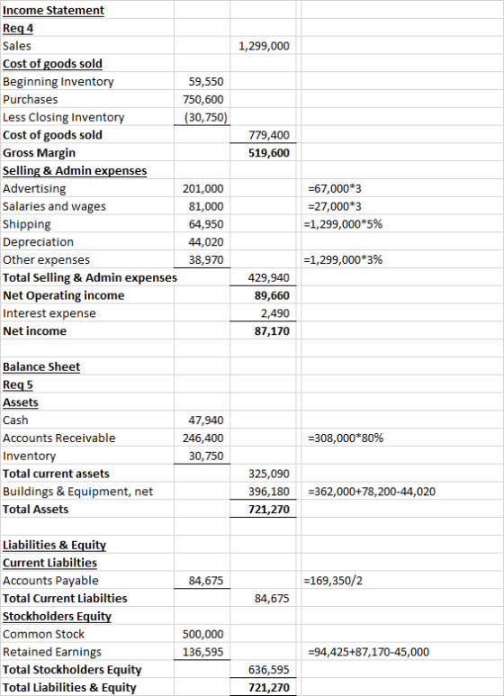 1,299,000 779,400 519,600 Income Statement Req4 Sales Cost of goods sold Beginning Inventory 59,550 Purchases 750,600 Less Cl