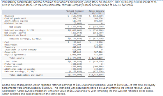 Indicated by parentheses). Michael acquired all of Aarons outstanding voting stock on January 1, 2017. by Issuing 20,000 sha