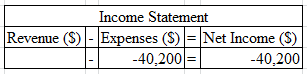 Income Statement Revenue (S) - Expenses (S)- Net Income (S) -40,200 -40,200
