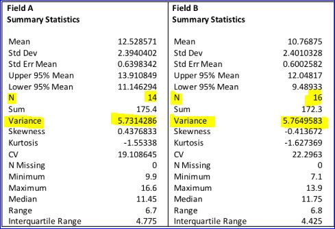 Field A Summary Statistics Field B Summary Statistics Mean Std Dev Std Err Mean Upper 95% Mean Lower 95% Mean 12.528571 2.394