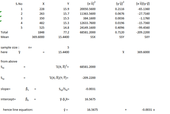 (y-y) 0.2116 0.0676 0.0036 0.0196 0.4096 0.7120 (x-x)(y-y 65.1360 27.7160 1.1760 -15.7360 99.4560 209.2200 S.No (AT) X-X 263 350 482 525 1848 369.6000 15.9 15.7 15.5 15.3 14.8 77.2 15.4400 20050.5600 11363.5600 384.1600 12633.7600 24149.1600 68581.2000 2 4 Total Mean SSY sample size here 15.4400 369.6000 from above 68581.2000 209.2200 slope- -0.0031 intercept- 16.5675 hence line equation: 16.5675 0.0031 x
