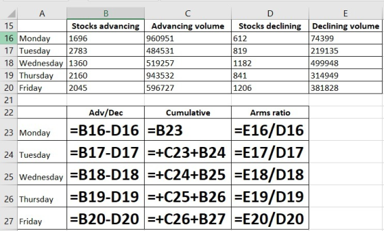 A B 15 Stocks advancing Advancing volume 16 Monday 1696 960951 17 Tuesday 2783 484531 18 Wednesday 1360 519257 19 Thursday 21