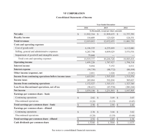 VF CORPORATION Consolidated Statements of Income 2014 S Ishands, 11.900,314 S 116.699 12.019,0X13 per 11.09.15 $ 123,020 12.0