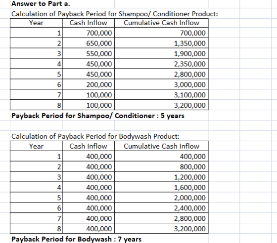 Answer to Part a. Calculation of Payback Period for Shampoo/ Conditioner Product: Year Cash Inflow Cumulative Cash Inflow 11