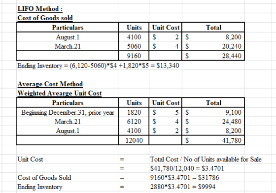 LIFO Method: Cost of Goods sold Particulars Units Unit Cost August. 1 4100 S 25 March 21 5060 S 4 S 9160 S Ending Inventory =