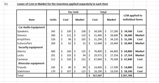 Lower of Cost or Market for the inventory applied separately to each item Per Unit Total LCM applied to individual items Item