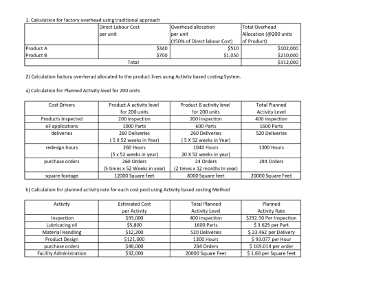 1. Calculation for factory overhead using traditional approach Direct Labour Cost per unit Overhead allocation per unit (150%