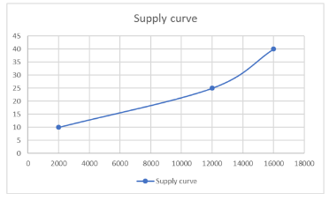 Supply curve 0 2000 4000 6000 12000 14000 16000 18000 8000 10000 Supply curve