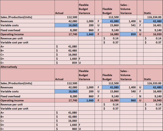 Actual Static Sales /Production(Units) Revenues Variable costs Flexible Budget Variance 112,500 42,080 1,000 16,060 200 8,280