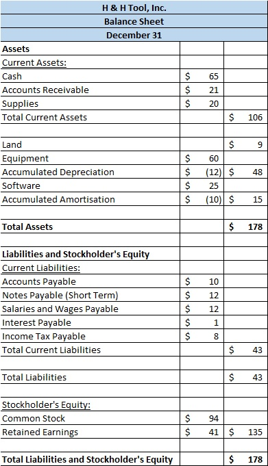 H & H Tool, Inc. Balance Sheet December 31 Assets Current Assets: Cash Accounts Receivable Supplies Total Current Assets $ $