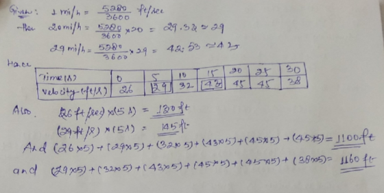 Givn: & mifn= 5200 feface then go mish = 5200 x 20 = 29.3å 229 3607 29 milh-598 42.53 ~42 3600 Honce Timerno 0 15 30 velocity