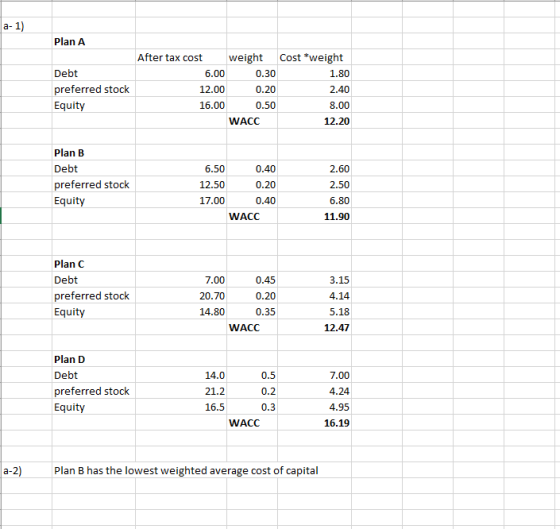 a-1) Plan A Debt preferred stock Equity After tax cost weight Cost *weight 6.00 0.30 1.80 12.00 0.20 2.40 16.00 0.50 8.00 WAC