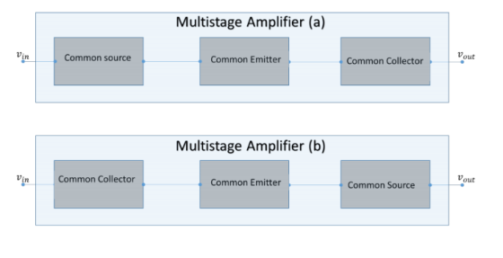 Multistage Amplifier (a) Vin Common source Common Emitter Vout Common Collector Multistage Amplifier (b) Vin Common Collector