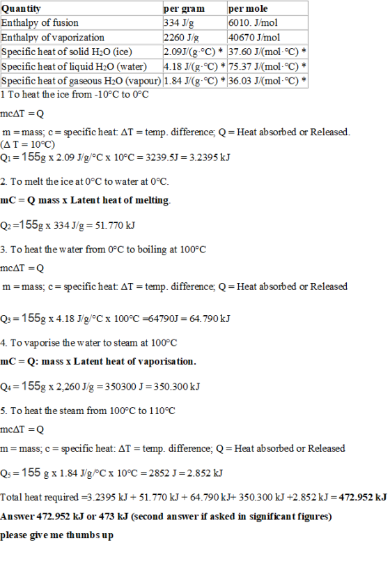 334 Jg Quantity per gram per mole Enthalpy of fusion 6010.J/mol Enthalpy of vaporization 2260 J/g 40670J/mol Specific heat of
