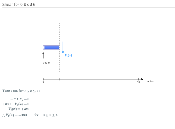Shear for 0 sxs6 1 Vis) 380 lb 0 18 (in) Take a cut for 0 <<<6: ++ SF,=0 +380 - V1 = 0 V1 (2) = +380 ..V(2) = +380 for 0<x<6