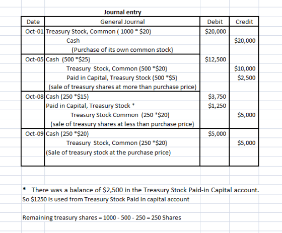 Credit Debit $20,000 $20,000 $12,500 $10,000 $2,500 Journal entry Date General Journal Oct-01 Treasury Stock, Common ( 1000 *