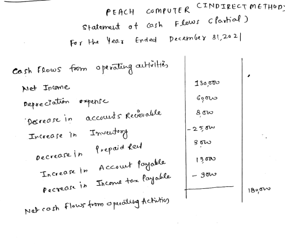 PEACH compUTER CINDIRECT METHOD statement of cash flows cPartial) for the Year Ended December 31,202 | 130,000 Gooo cash flow