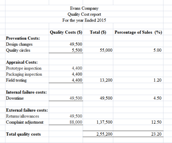 Evans Company Quality Cost report For the year Ended 2015 Quality Costs () Total (S) Percentage of Sales (%) Prevention Costs