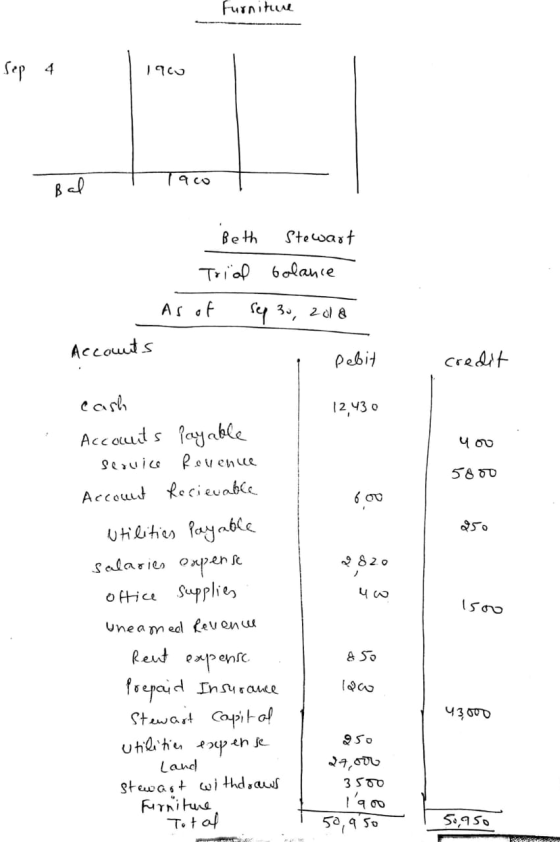 Furniture Sep 4 1900 1900 Bal T Beth Stewart Trial balance As of sep 30, 2018 Accounts pebit 1 credit 12,43 0 You 5A00 600 25