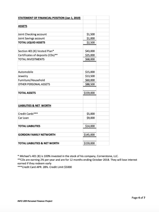 STATEMENT OF FINANCIAL POSITION (Jan 1, 2019) ASSETS Joint Checking account Joint Savings account TOTAL LIQUID ASSETS $1,500