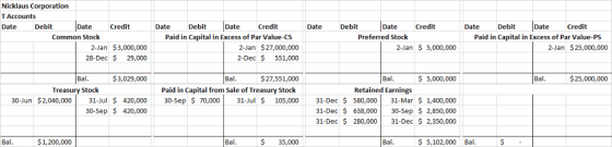 Date Nicklaus Corporation T Accounts Date Debit Date Credit Common Stock 2-Jan $3,000,000 28-Dec $ 29,000 Date Debit Date Cre