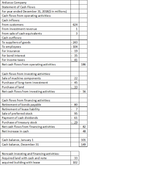 Arduous Company Statement of Cash Flows For year ended December 31, 2018 ($ in millions) Cash flows from operating activities