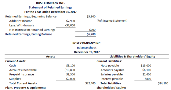 ROSE COMPANY INC. Statement of Retained Earnings For the Year Ended December 31, 2017 Retained Earnings, Beginning Balance $5