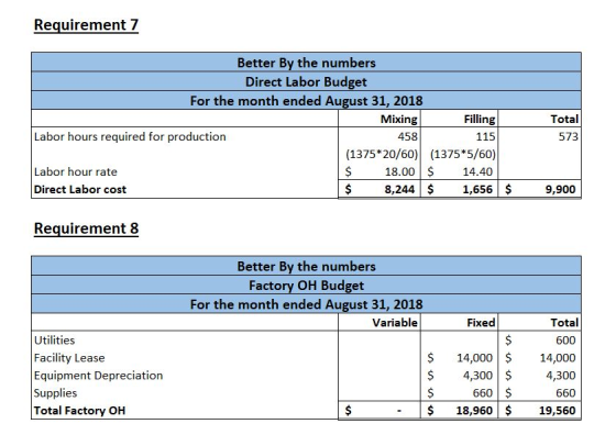 Requirement 7 Better By the numbers Direct Labor Budget For the month ended August 31, 2018 Mixing Filling Labor hours requir