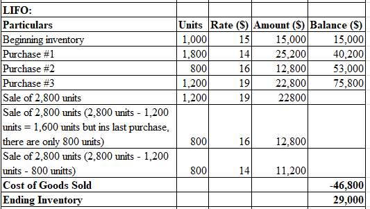 LIFO Particulars Units Rate (S) Amount (S) Balance (S) 15,000 1425.20040,200 53,000 75,800 15 1000 1,800 800 1,200 1,200 nvento 15,000 Purchase #1 Purchase #2 Purchase #3 Sale of 2,800 units Sale of 2,800 units (2,800 units 1,200 units 1,600 units but ins last purchase, there are Sale of 2,800 units (2,800 units 1,200 units - 800 unitts) Cost of Goods Sold Ending Inventory 12,800 22,800 22800 19 800 units 800 12,800 800 1411,200 -46,800 29,000