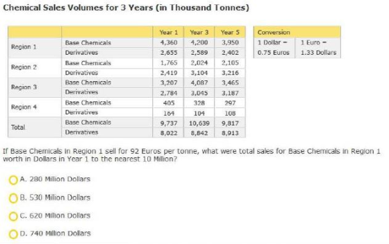 Chemical Sales Volumes for 3 Years (in Thousand Tonnes) Conversion 1 Dollar - 0.75 Euros Region 1 1 Euro- 1.33 Dollars Region