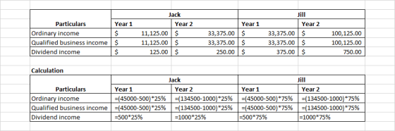 s Particulars Year 1 Ordinary income Qualified business income $ Dividend income Jack Year 2 11,125.00 $ 11,125.00 $ 125.00 $