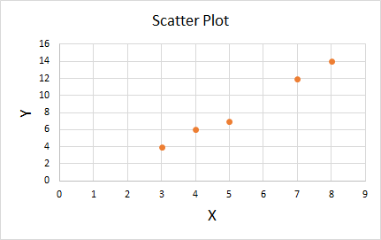 Scatter Plot 0 1 2 3 4 5 6 7 8 9