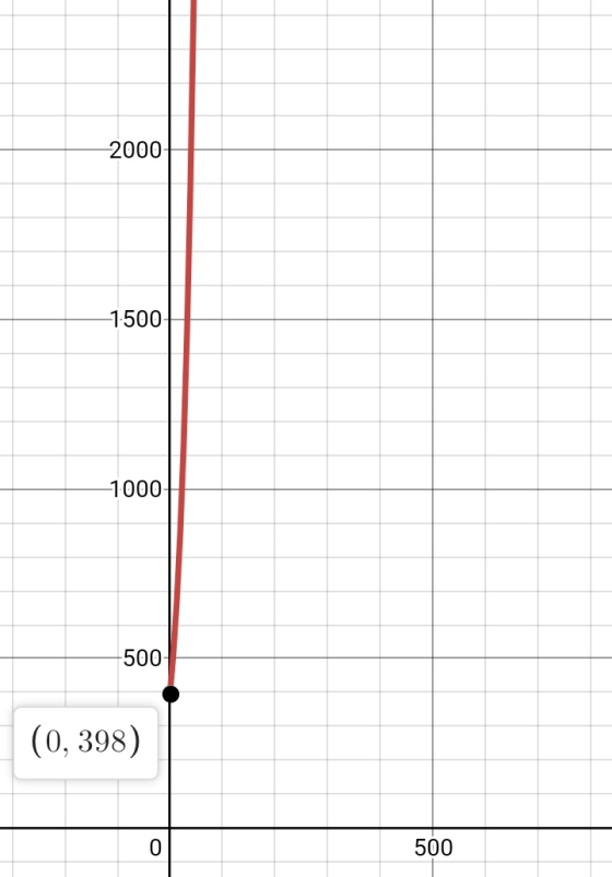 2000 1500, 1000- -500 (0, 398) 500
