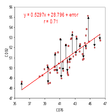 y = 0.5297x + 28.796 + error r= 0.71 CD92 77 78 36 37 39 43 45 47 41 CD76