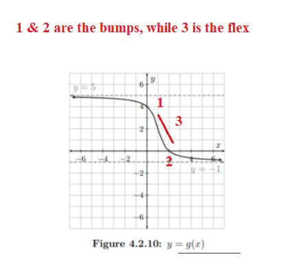 1 & 2 are the bumps, while 3 is the flex y 1 3 2 2 2 Figure 4.2.10: y= g(x)