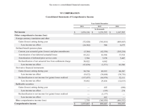 See notes to consolidated financial statements VF CORPORATION Consolidated Statements of Comprehensive Income Year Ended Dece