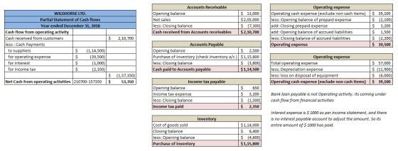 Accounts Receivable Opening balance Net sales less: Closing balance Cash received from Accounts receivables $ 13,000 $2,05,00