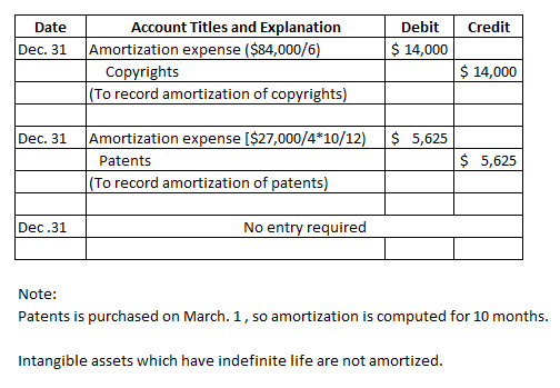 Account Titles and Explanation Debit Date Credit Amortization expense ($84,000/6) $14,000 Dec. 31 $14,000 Copyrights (To reco